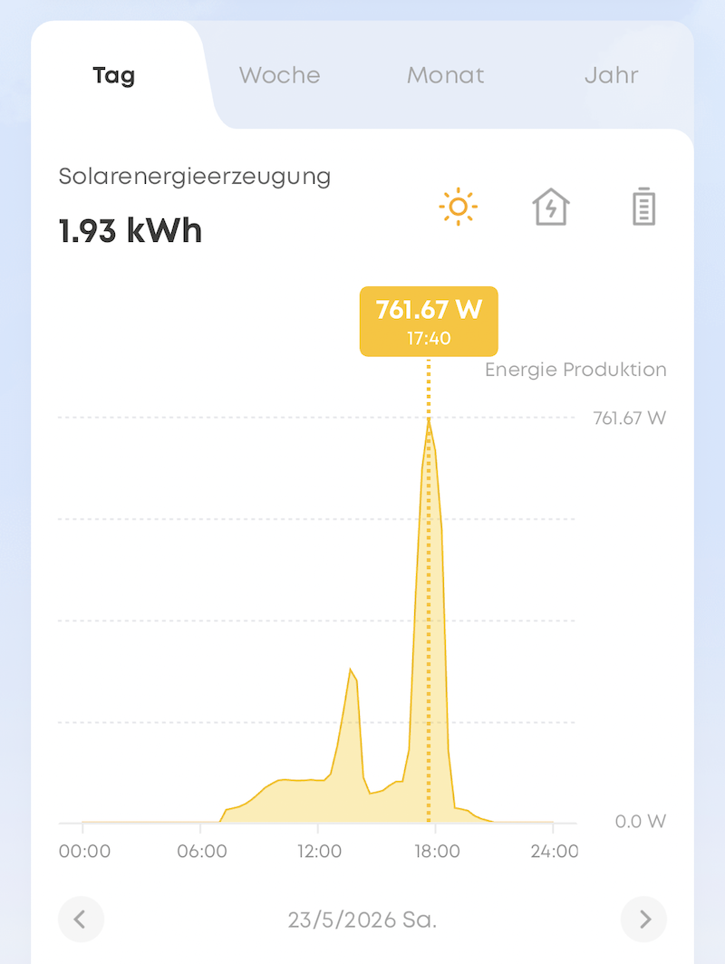Solarenergieerzeugung am 23. Mai 2026